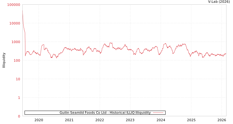 graph of Guilin Seamild Foods Co Ltd ILLIQ-HIST