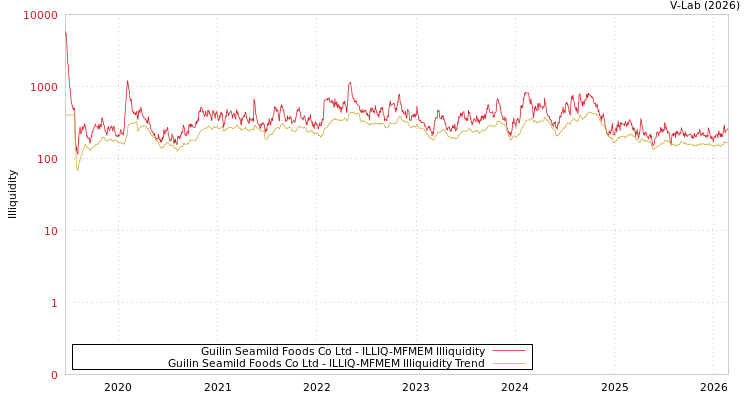 graph of Guilin Seamild Foods Co Ltd ILLIQ-MFMEM