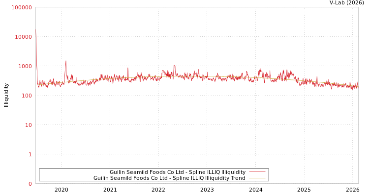 graph of Guilin Seamild Foods Co Ltd ILLIQ-SMEM