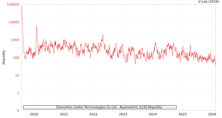 graph of Shenzhen Colibri Technologies Co Ltd ILLIQ-AMEM