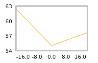 Impact of return on liquidity tomorrow