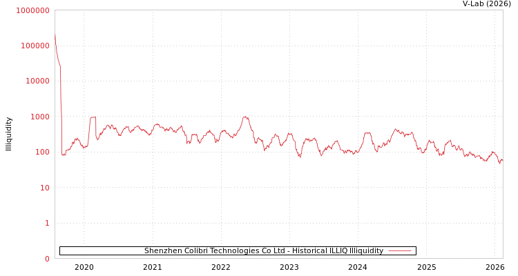 graph of Shenzhen Colibri Technologies Co Ltd ILLIQ-HIST