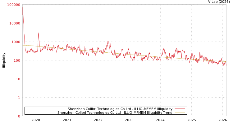 graph of Shenzhen Colibri Technologies Co Ltd ILLIQ-MFMEM
