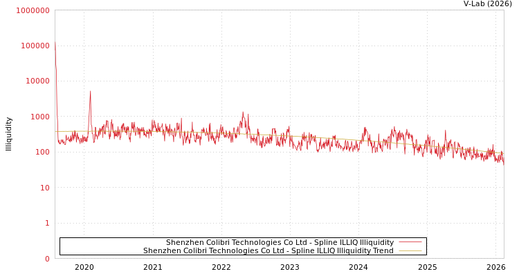 graph of Shenzhen Colibri Technologies Co Ltd ILLIQ-SMEM