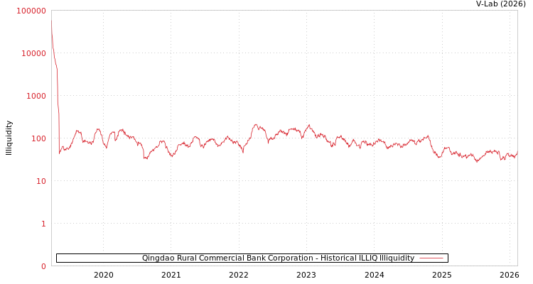 graph of Qingdao Rural Commercial Bank Corporation ILLIQ-HIST