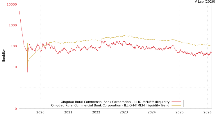 graph of Qingdao Rural Commercial Bank Corporation ILLIQ-MFMEM