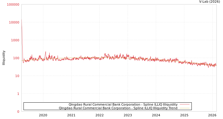 graph of Qingdao Rural Commercial Bank Corporation ILLIQ-SMEM