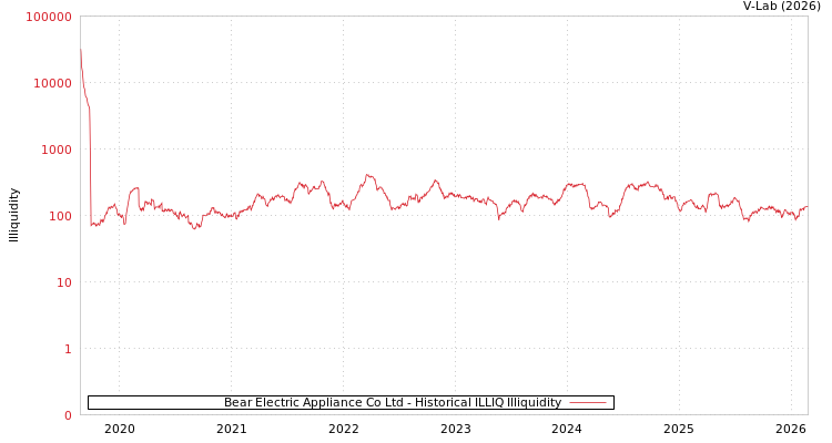 graph of Bear Electric Appliance Co Ltd ILLIQ-HIST