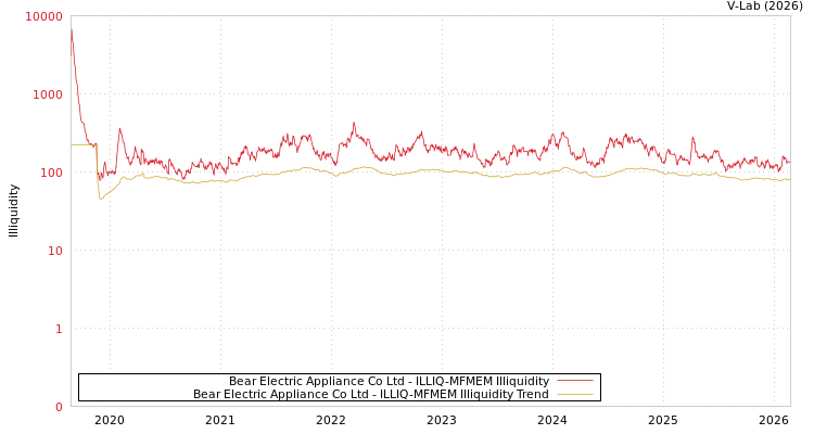 graph of Bear Electric Appliance Co Ltd ILLIQ-MFMEM