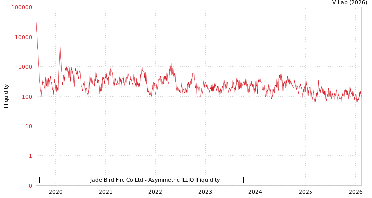 graph of Jade Bird Fire Co Ltd ILLIQ-AMEM