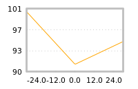 Impact of return on liquidity tomorrow