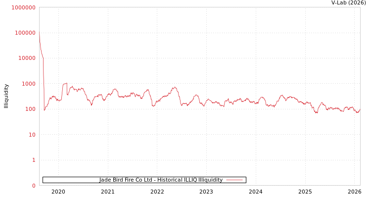 graph of Jade Bird Fire Co Ltd ILLIQ-HIST
