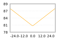 Impact of return on liquidity tomorrow