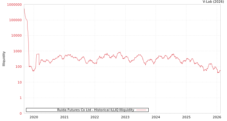 graph of Ruida Futures Co Ltd ILLIQ-HIST