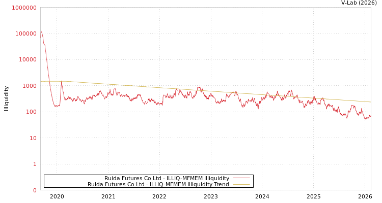 graph of Ruida Futures Co Ltd ILLIQ-MFMEM