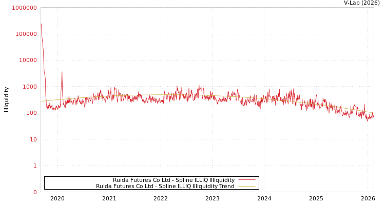 graph of Ruida Futures Co Ltd ILLIQ-SMEM