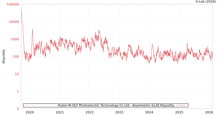 graph of Hubei W-OLF Photoelectric Technology Co Ltd ILLIQ-AMEM