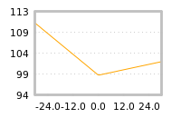 Impact of return on liquidity tomorrow