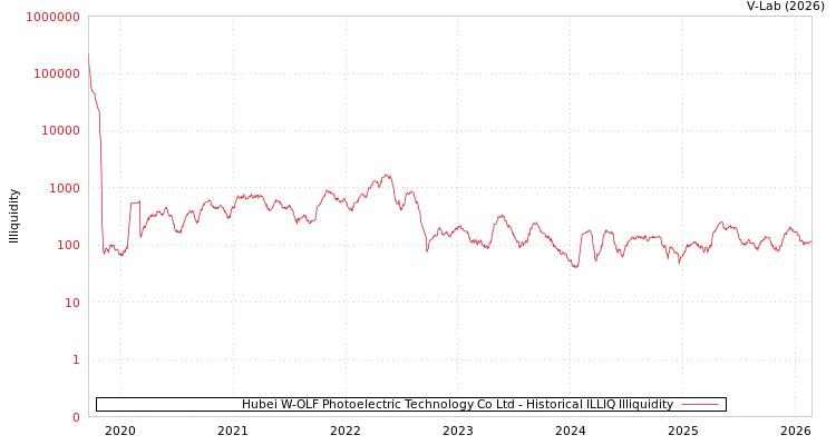 graph of Hubei W-OLF Photoelectric Technology Co Ltd ILLIQ-HIST