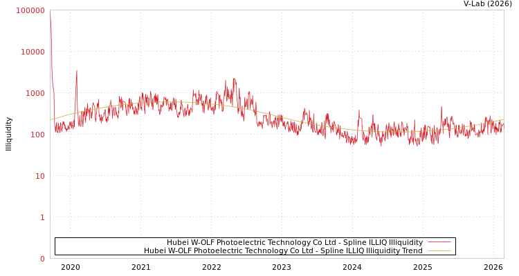 graph of Hubei W-OLF Photoelectric Technology Co Ltd ILLIQ-SMEM