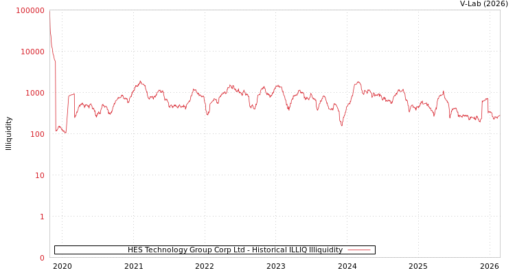 graph of HES Technology Group Corp Ltd ILLIQ-HIST