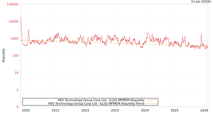 graph of HES Technology Group Corp Ltd ILLIQ-MFMEM