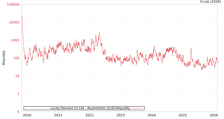 graph of Lucky Harvest Co Ltd ILLIQ-AMEM