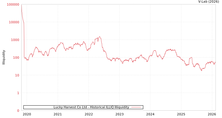 graph of Lucky Harvest Co Ltd ILLIQ-HIST