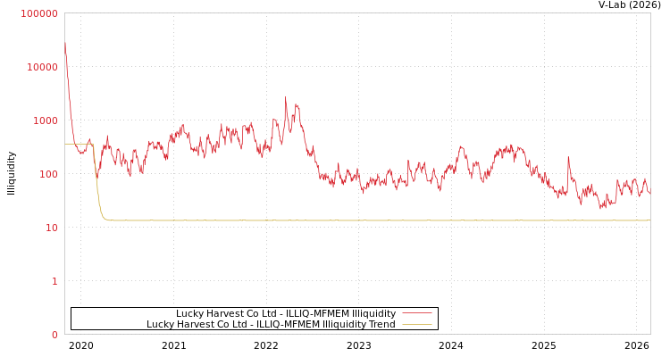 graph of Lucky Harvest Co Ltd ILLIQ-MFMEM