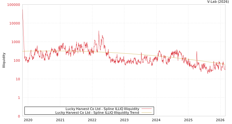 graph of Lucky Harvest Co Ltd ILLIQ-SMEM