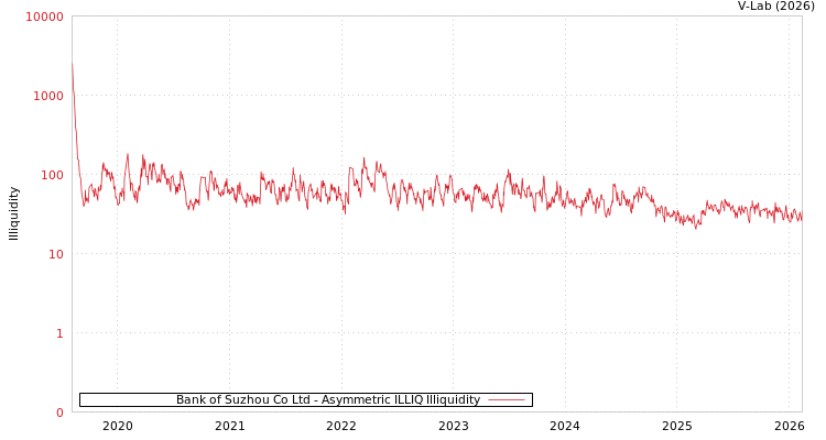 graph of Bank of Suzhou Co Ltd ILLIQ-AMEM
