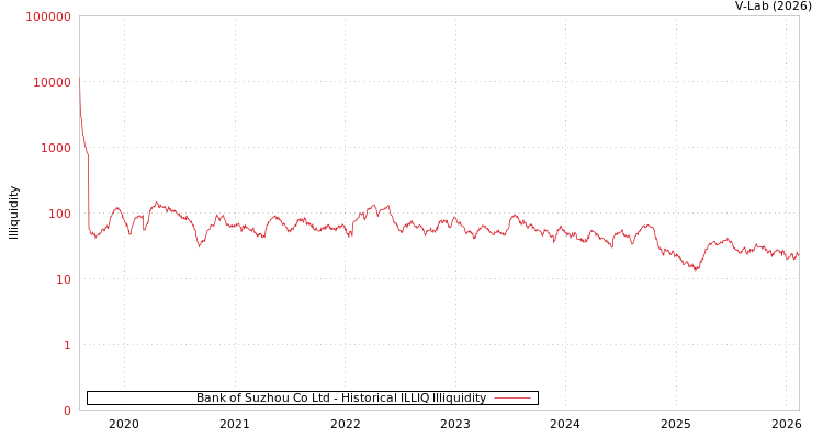 graph of Bank of Suzhou Co Ltd ILLIQ-HIST