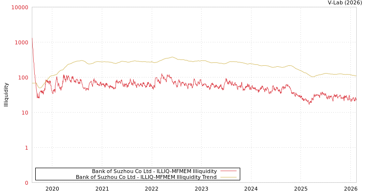 graph of Bank of Suzhou Co Ltd ILLIQ-MFMEM