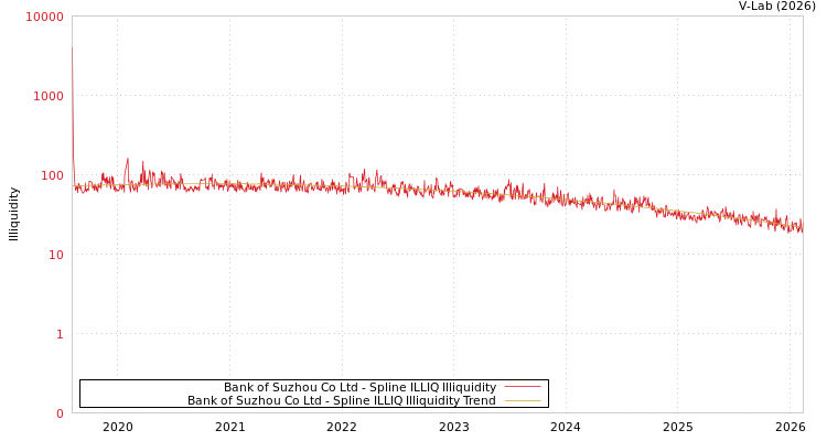 graph of Bank of Suzhou Co Ltd ILLIQ-SMEM