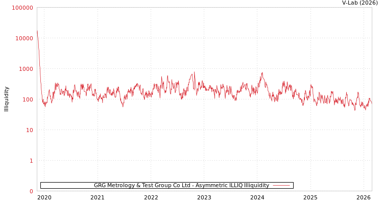 graph of GRG Metrology & Test Group Co Ltd ILLIQ-AMEM