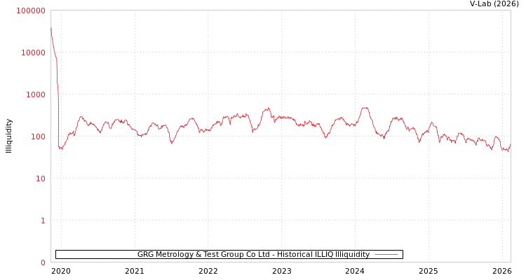 graph of GRG Metrology & Test Group Co Ltd ILLIQ-HIST