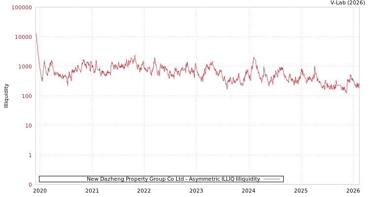 graph of New Dazheng Property Group Co Ltd ILLIQ-AMEM