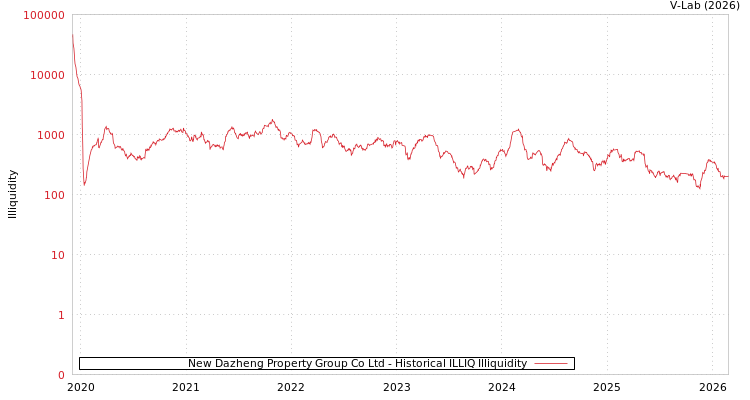 graph of New Dazheng Property Group Co Ltd ILLIQ-HIST