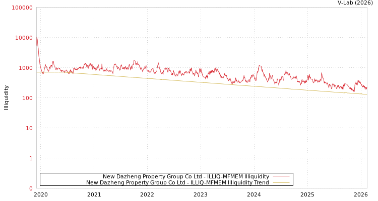 graph of New Dazheng Property Group Co Ltd ILLIQ-MFMEM