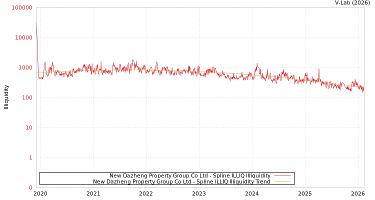 graph of New Dazheng Property Group Co Ltd ILLIQ-SMEM