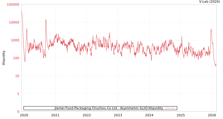 graph of Jiamei Food Packaging Chuzhou Co Ltd ILLIQ-AMEM