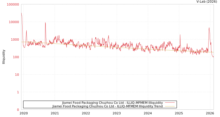 graph of Jiamei Food Packaging Chuzhou Co Ltd ILLIQ-MFMEM