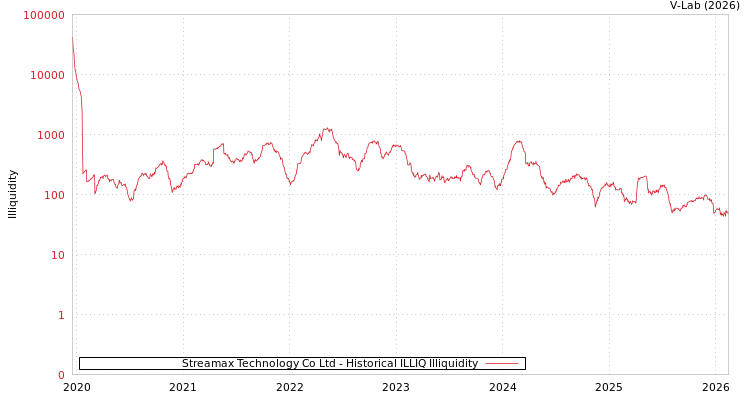 graph of Streamax Technology Co Ltd ILLIQ-HIST