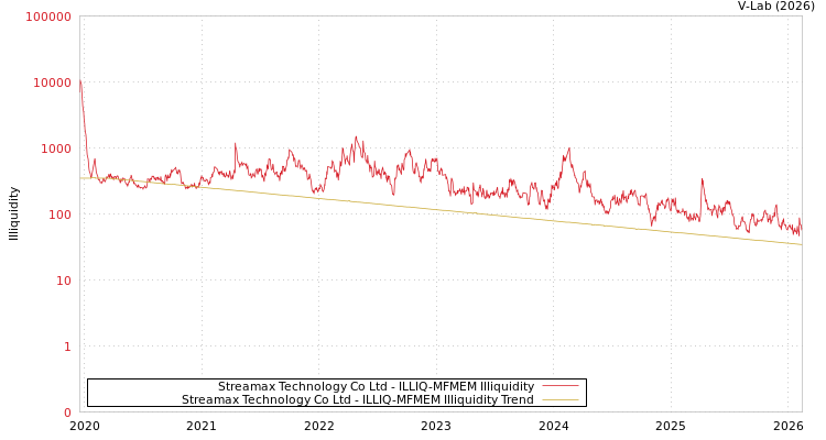 graph of Streamax Technology Co Ltd ILLIQ-MFMEM