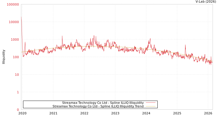 graph of Streamax Technology Co Ltd ILLIQ-SMEM