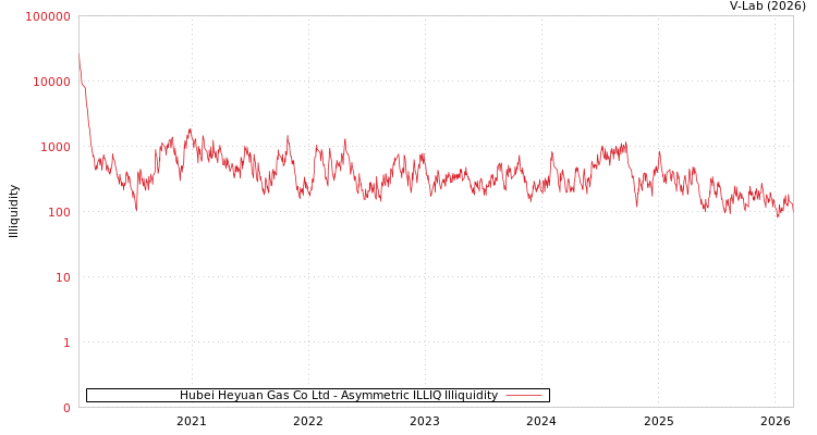 graph of Hubei Heyuan Gas Co Ltd ILLIQ-AMEM