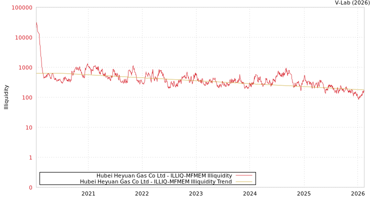 graph of Hubei Heyuan Gas Co Ltd ILLIQ-MFMEM
