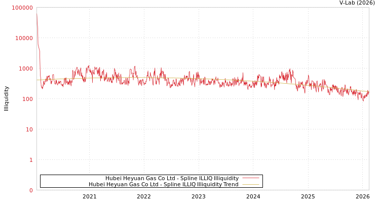 graph of Hubei Heyuan Gas Co Ltd ILLIQ-SMEM
