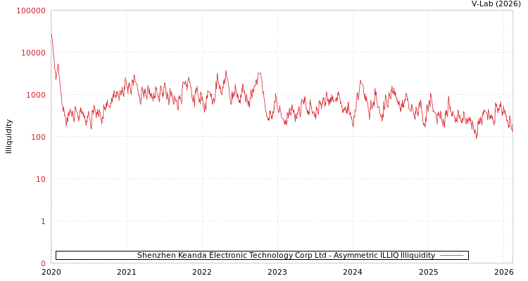 graph of Shenzhen Keanda Electronic Technology Corp Ltd ILLIQ-AMEM