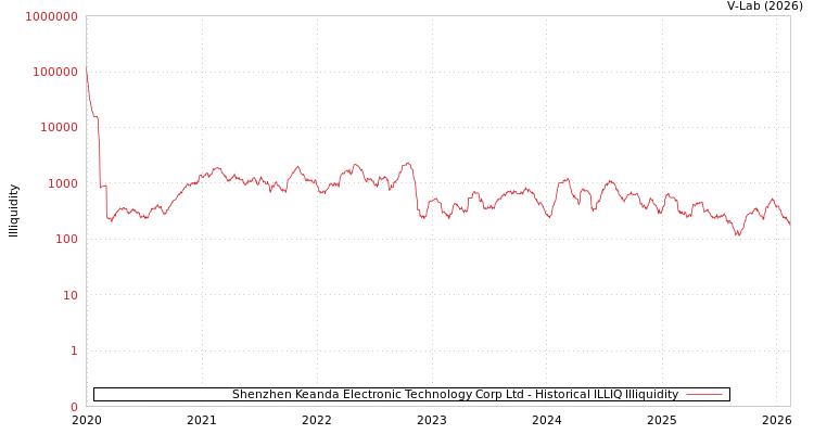 graph of Shenzhen Keanda Electronic Technology Corp Ltd ILLIQ-HIST